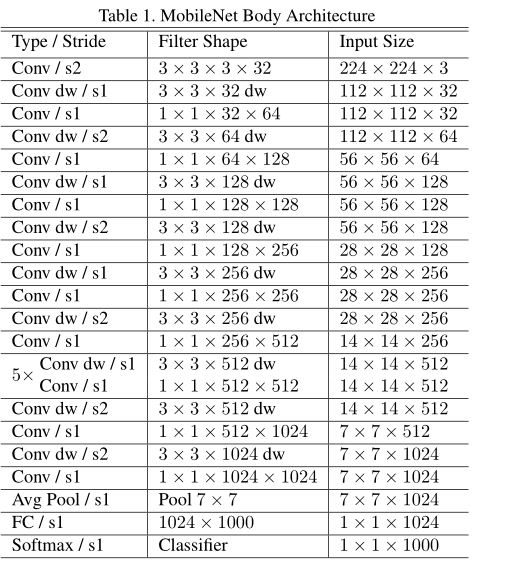 MobilenetV1网络结构