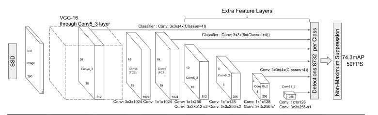 SSD网络结构