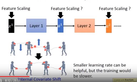 Internal Convariate Shift